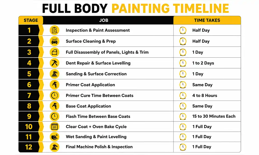 Full body car painting timeline at Colomoto Lucknow