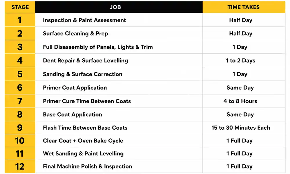Timeline comparison chart for single panel to full body car painting
