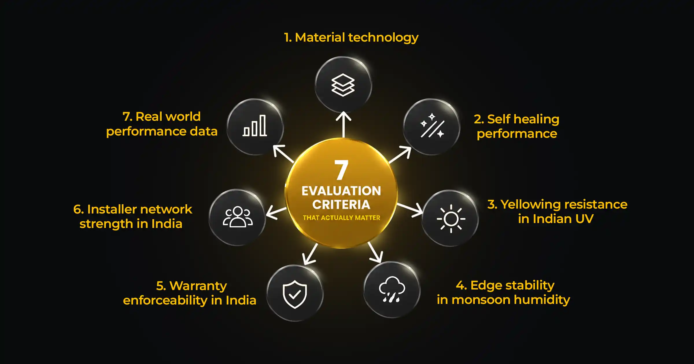 7 PPF evaluation criteria for Indian market conditions